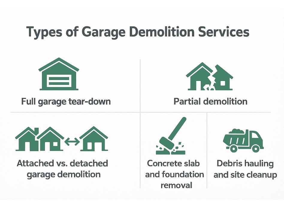 Infographic showing different types of garage demolition services with icons and labels.